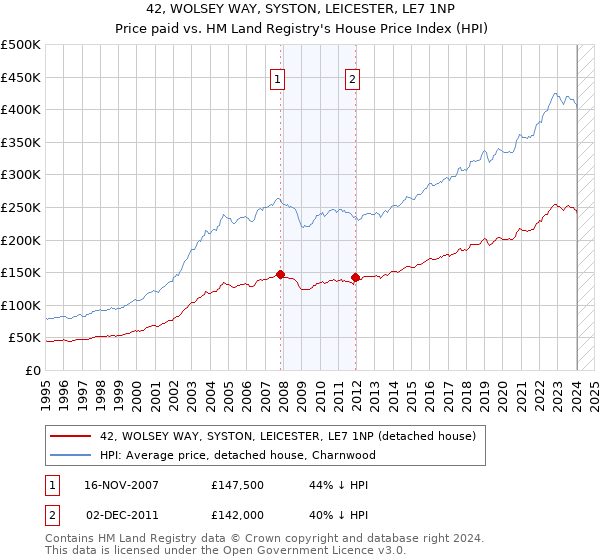 42, WOLSEY WAY, SYSTON, LEICESTER, LE7 1NP: Price paid vs HM Land Registry's House Price Index