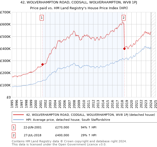 42, WOLVERHAMPTON ROAD, CODSALL, WOLVERHAMPTON, WV8 1PJ: Price paid vs HM Land Registry's House Price Index