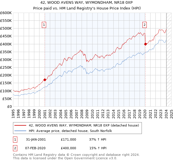42, WOOD AVENS WAY, WYMONDHAM, NR18 0XP: Price paid vs HM Land Registry's House Price Index