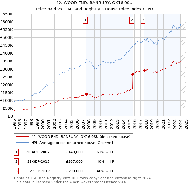 42, WOOD END, BANBURY, OX16 9SU: Price paid vs HM Land Registry's House Price Index