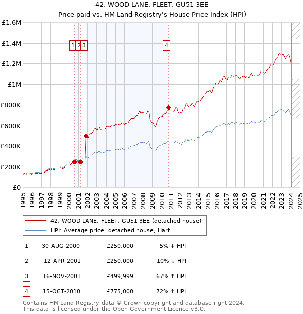 42, WOOD LANE, FLEET, GU51 3EE: Price paid vs HM Land Registry's House Price Index
