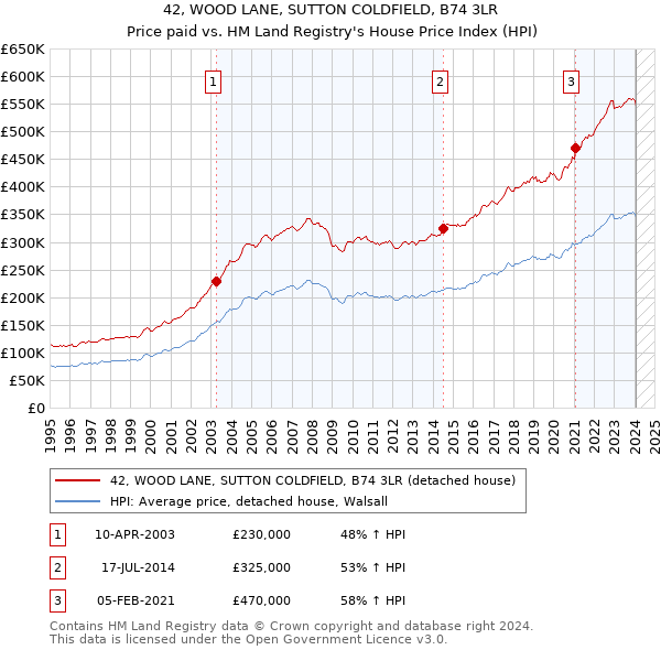 42, WOOD LANE, SUTTON COLDFIELD, B74 3LR: Price paid vs HM Land Registry's House Price Index