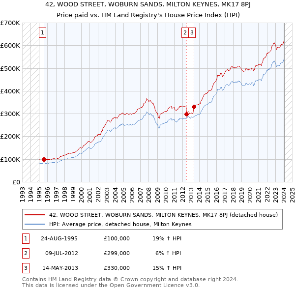 42, WOOD STREET, WOBURN SANDS, MILTON KEYNES, MK17 8PJ: Price paid vs HM Land Registry's House Price Index