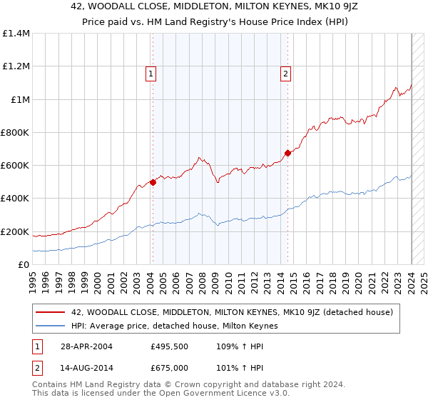 42, WOODALL CLOSE, MIDDLETON, MILTON KEYNES, MK10 9JZ: Price paid vs HM Land Registry's House Price Index