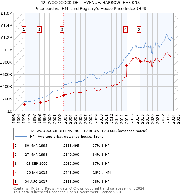 42, WOODCOCK DELL AVENUE, HARROW, HA3 0NS: Price paid vs HM Land Registry's House Price Index
