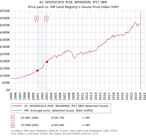 42, WOODCOCK RISE, BRANDON, IP27 0BN: Price paid vs HM Land Registry's House Price Index