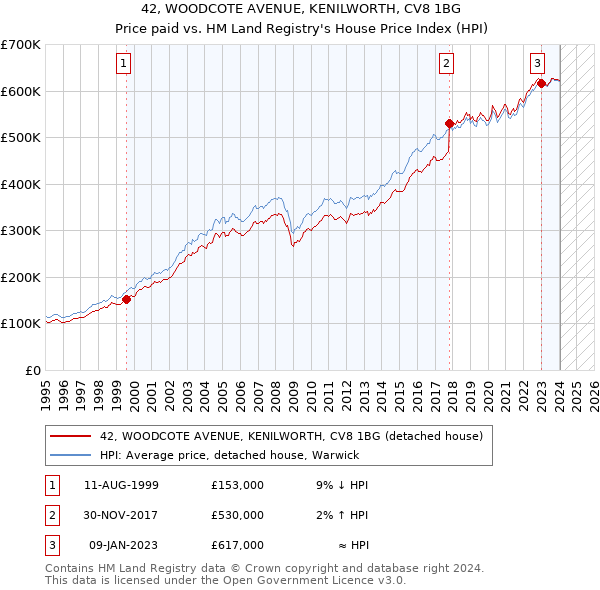 42, WOODCOTE AVENUE, KENILWORTH, CV8 1BG: Price paid vs HM Land Registry's House Price Index