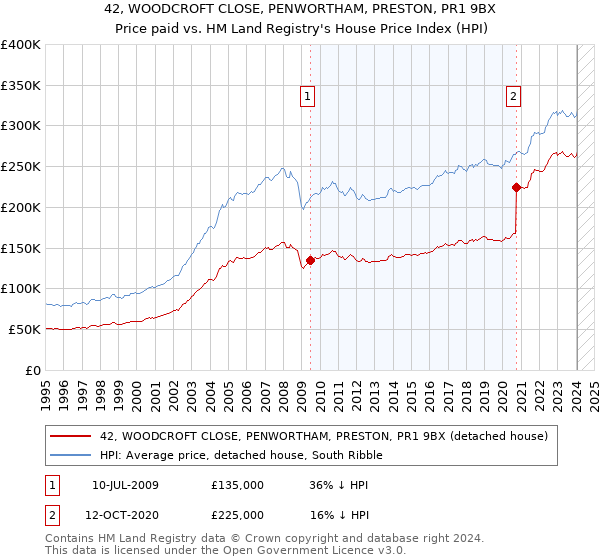 42, WOODCROFT CLOSE, PENWORTHAM, PRESTON, PR1 9BX: Price paid vs HM Land Registry's House Price Index