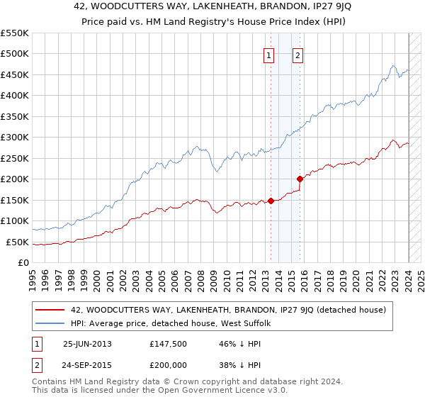 42, WOODCUTTERS WAY, LAKENHEATH, BRANDON, IP27 9JQ: Price paid vs HM Land Registry's House Price Index