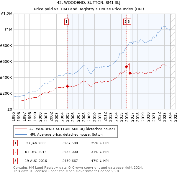 42, WOODEND, SUTTON, SM1 3LJ: Price paid vs HM Land Registry's House Price Index