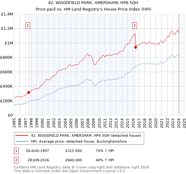 42, WOODFIELD PARK, AMERSHAM, HP6 5QH: Price paid vs HM Land Registry's House Price Index