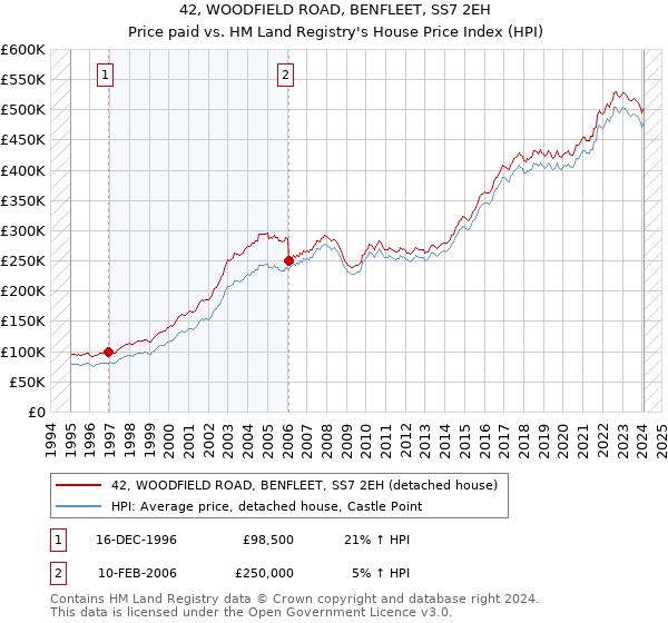 42, WOODFIELD ROAD, BENFLEET, SS7 2EH: Price paid vs HM Land Registry's House Price Index