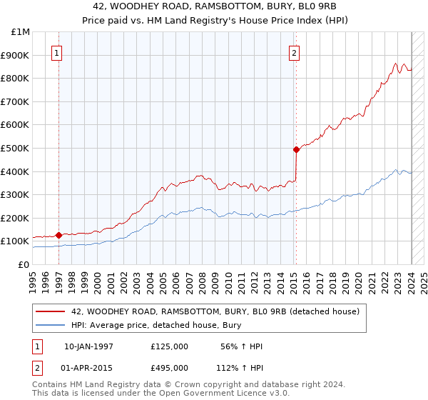 42, WOODHEY ROAD, RAMSBOTTOM, BURY, BL0 9RB: Price paid vs HM Land Registry's House Price Index