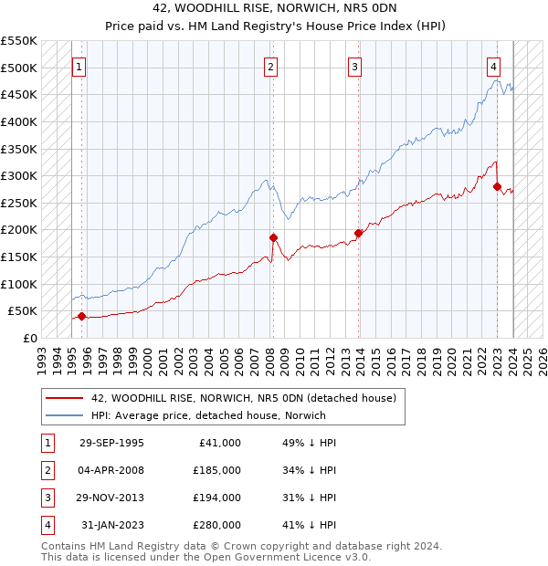 42, WOODHILL RISE, NORWICH, NR5 0DN: Price paid vs HM Land Registry's House Price Index
