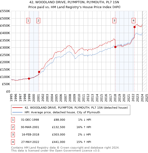 42, WOODLAND DRIVE, PLYMPTON, PLYMOUTH, PL7 1SN: Price paid vs HM Land Registry's House Price Index