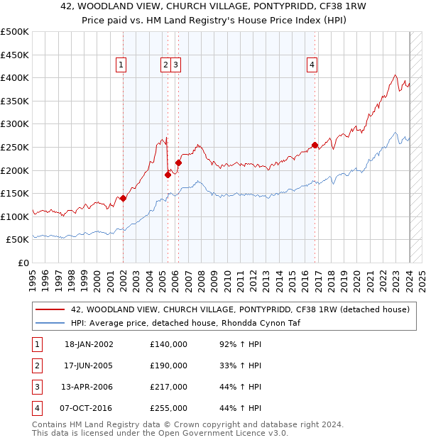 42, WOODLAND VIEW, CHURCH VILLAGE, PONTYPRIDD, CF38 1RW: Price paid vs HM Land Registry's House Price Index