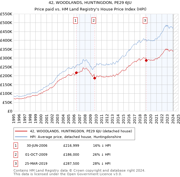 42, WOODLANDS, HUNTINGDON, PE29 6JU: Price paid vs HM Land Registry's House Price Index