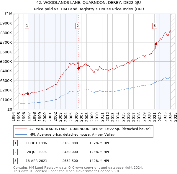 42, WOODLANDS LANE, QUARNDON, DERBY, DE22 5JU: Price paid vs HM Land Registry's House Price Index