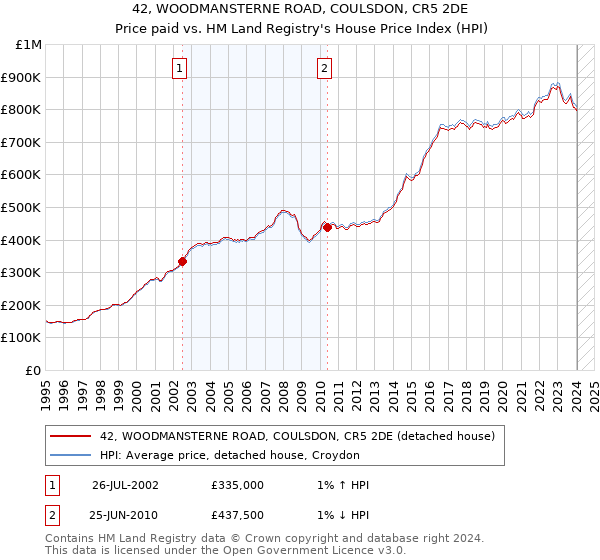 42, WOODMANSTERNE ROAD, COULSDON, CR5 2DE: Price paid vs HM Land Registry's House Price Index