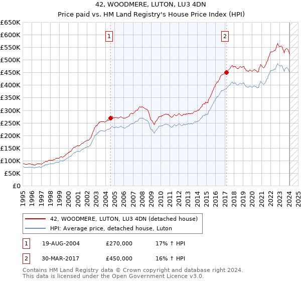 42, WOODMERE, LUTON, LU3 4DN: Price paid vs HM Land Registry's House Price Index