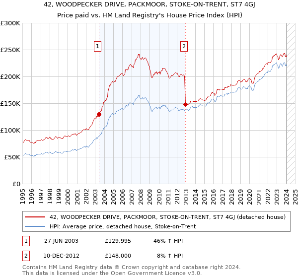 42, WOODPECKER DRIVE, PACKMOOR, STOKE-ON-TRENT, ST7 4GJ: Price paid vs HM Land Registry's House Price Index