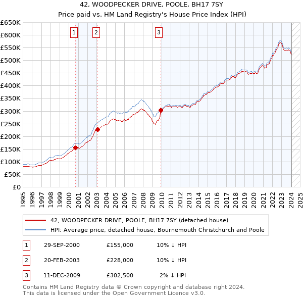 42, WOODPECKER DRIVE, POOLE, BH17 7SY: Price paid vs HM Land Registry's House Price Index