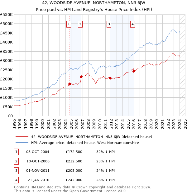 42, WOODSIDE AVENUE, NORTHAMPTON, NN3 6JW: Price paid vs HM Land Registry's House Price Index