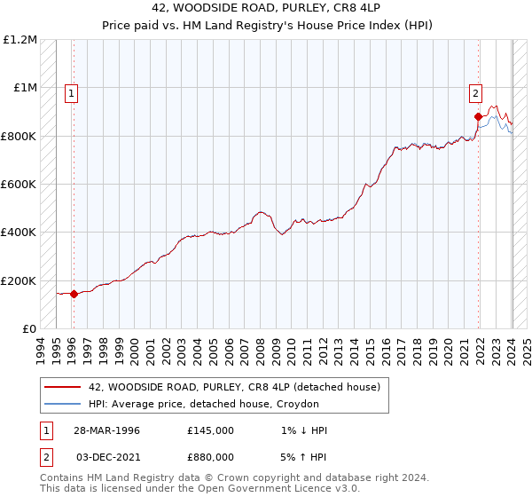 42, WOODSIDE ROAD, PURLEY, CR8 4LP: Price paid vs HM Land Registry's House Price Index