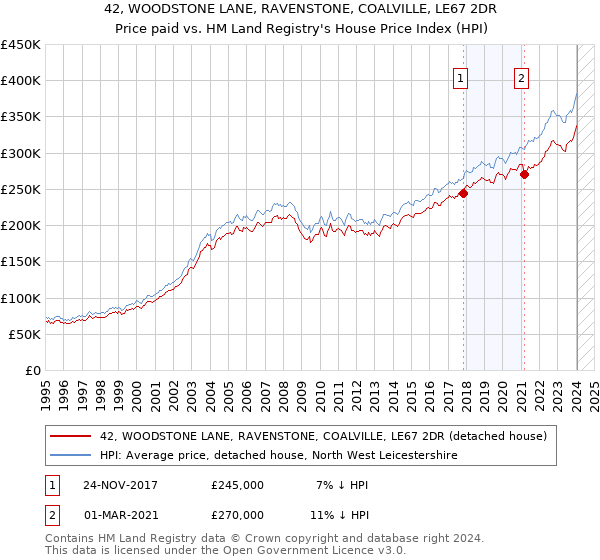 42, WOODSTONE LANE, RAVENSTONE, COALVILLE, LE67 2DR: Price paid vs HM Land Registry's House Price Index