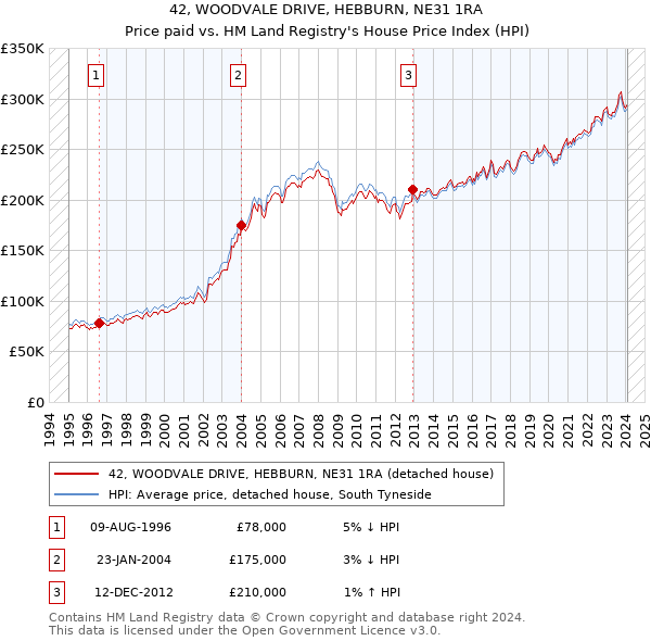 42, WOODVALE DRIVE, HEBBURN, NE31 1RA: Price paid vs HM Land Registry's House Price Index
