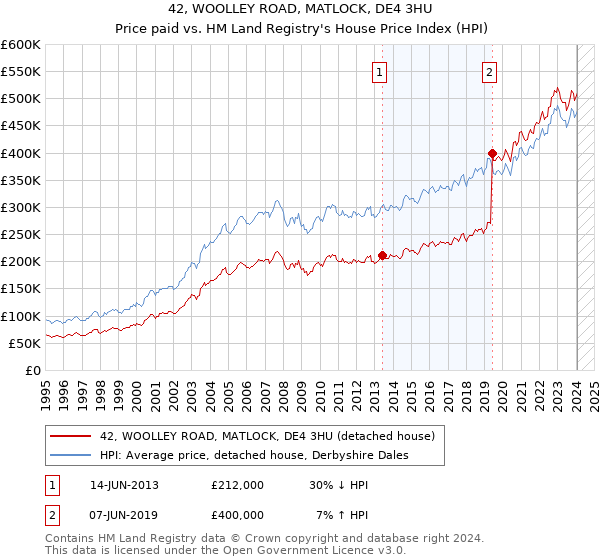 42, WOOLLEY ROAD, MATLOCK, DE4 3HU: Price paid vs HM Land Registry's House Price Index