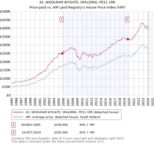 42, WOOLRAM WYGATE, SPALDING, PE11 1PB: Price paid vs HM Land Registry's House Price Index