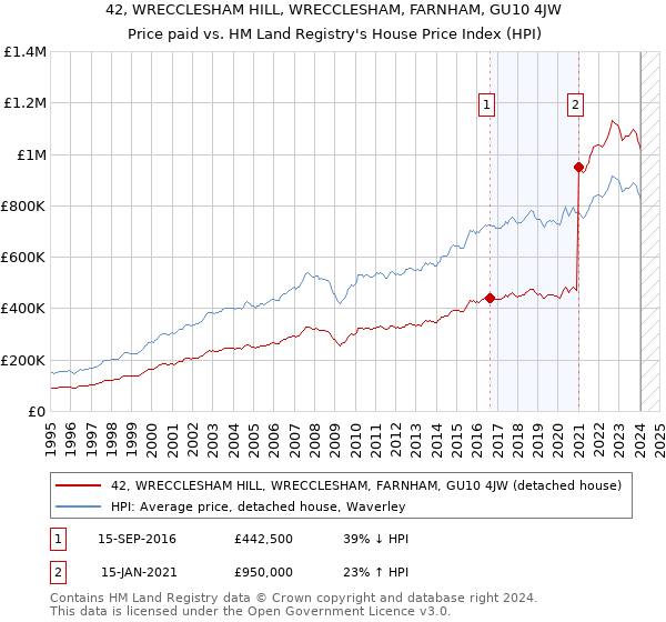 42, WRECCLESHAM HILL, WRECCLESHAM, FARNHAM, GU10 4JW: Price paid vs HM Land Registry's House Price Index