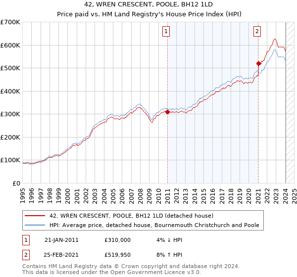 42, WREN CRESCENT, POOLE, BH12 1LD: Price paid vs HM Land Registry's House Price Index
