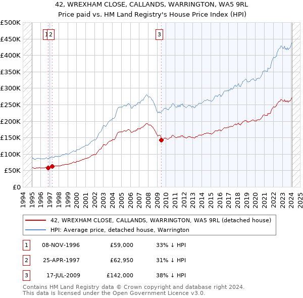 42, WREXHAM CLOSE, CALLANDS, WARRINGTON, WA5 9RL: Price paid vs HM Land Registry's House Price Index
