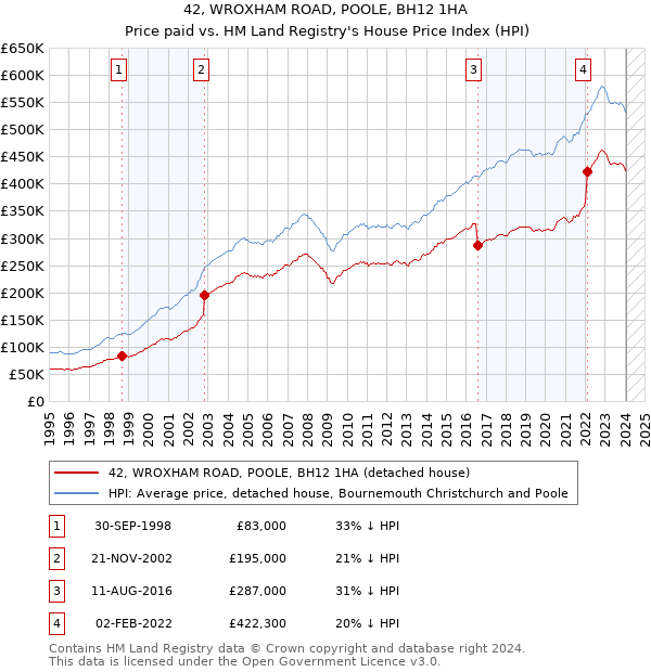 42, WROXHAM ROAD, POOLE, BH12 1HA: Price paid vs HM Land Registry's House Price Index