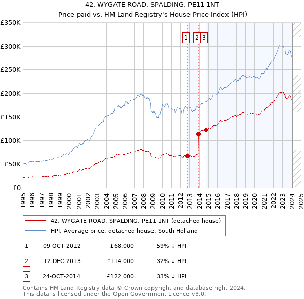 42, WYGATE ROAD, SPALDING, PE11 1NT: Price paid vs HM Land Registry's House Price Index