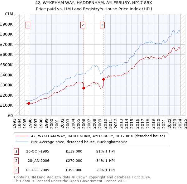 42, WYKEHAM WAY, HADDENHAM, AYLESBURY, HP17 8BX: Price paid vs HM Land Registry's House Price Index