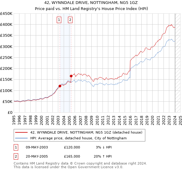 42, WYNNDALE DRIVE, NOTTINGHAM, NG5 1GZ: Price paid vs HM Land Registry's House Price Index