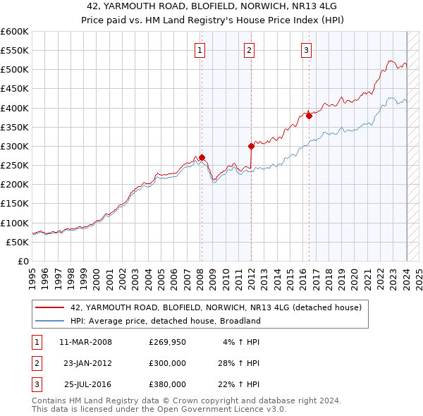 42, YARMOUTH ROAD, BLOFIELD, NORWICH, NR13 4LG: Price paid vs HM Land Registry's House Price Index