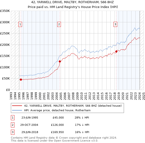 42, YARWELL DRIVE, MALTBY, ROTHERHAM, S66 8HZ: Price paid vs HM Land Registry's House Price Index