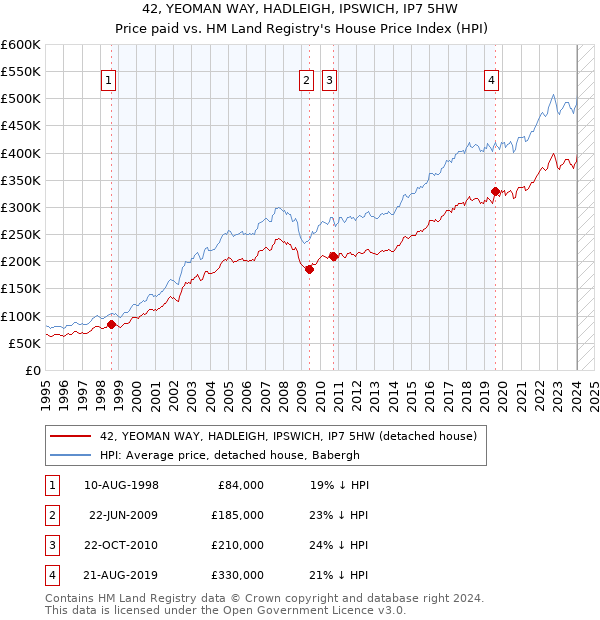 42, YEOMAN WAY, HADLEIGH, IPSWICH, IP7 5HW: Price paid vs HM Land Registry's House Price Index