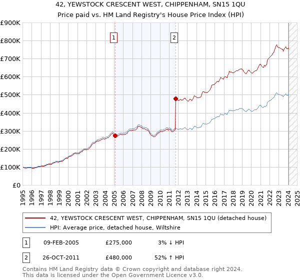 42, YEWSTOCK CRESCENT WEST, CHIPPENHAM, SN15 1QU: Price paid vs HM Land Registry's House Price Index