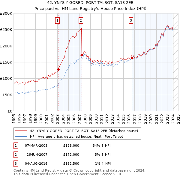 42, YNYS Y GORED, PORT TALBOT, SA13 2EB: Price paid vs HM Land Registry's House Price Index