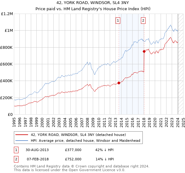 42, YORK ROAD, WINDSOR, SL4 3NY: Price paid vs HM Land Registry's House Price Index