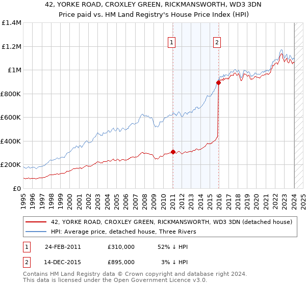 42, YORKE ROAD, CROXLEY GREEN, RICKMANSWORTH, WD3 3DN: Price paid vs HM Land Registry's House Price Index
