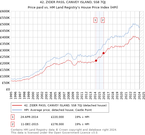 42, ZIDER PASS, CANVEY ISLAND, SS8 7QJ: Price paid vs HM Land Registry's House Price Index