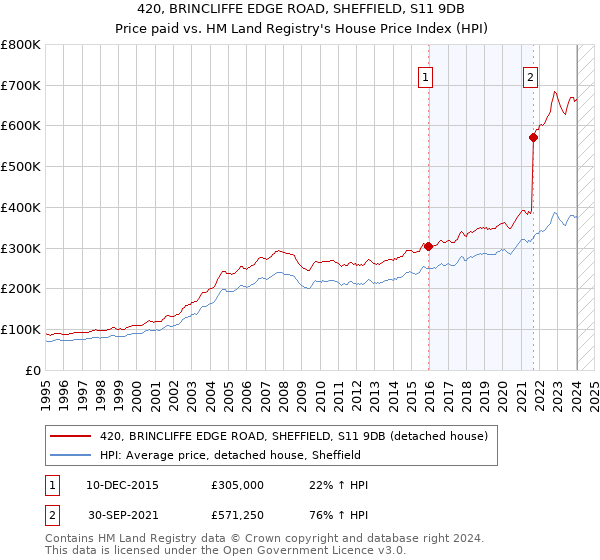 420, BRINCLIFFE EDGE ROAD, SHEFFIELD, S11 9DB: Price paid vs HM Land Registry's House Price Index
