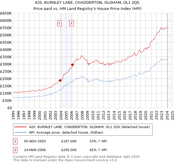 420, BURNLEY LANE, CHADDERTON, OLDHAM, OL1 2QS: Price paid vs HM Land Registry's House Price Index