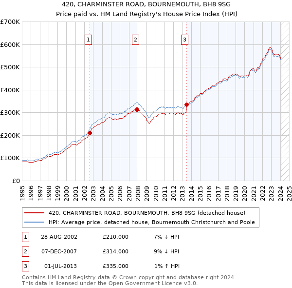 420, CHARMINSTER ROAD, BOURNEMOUTH, BH8 9SG: Price paid vs HM Land Registry's House Price Index